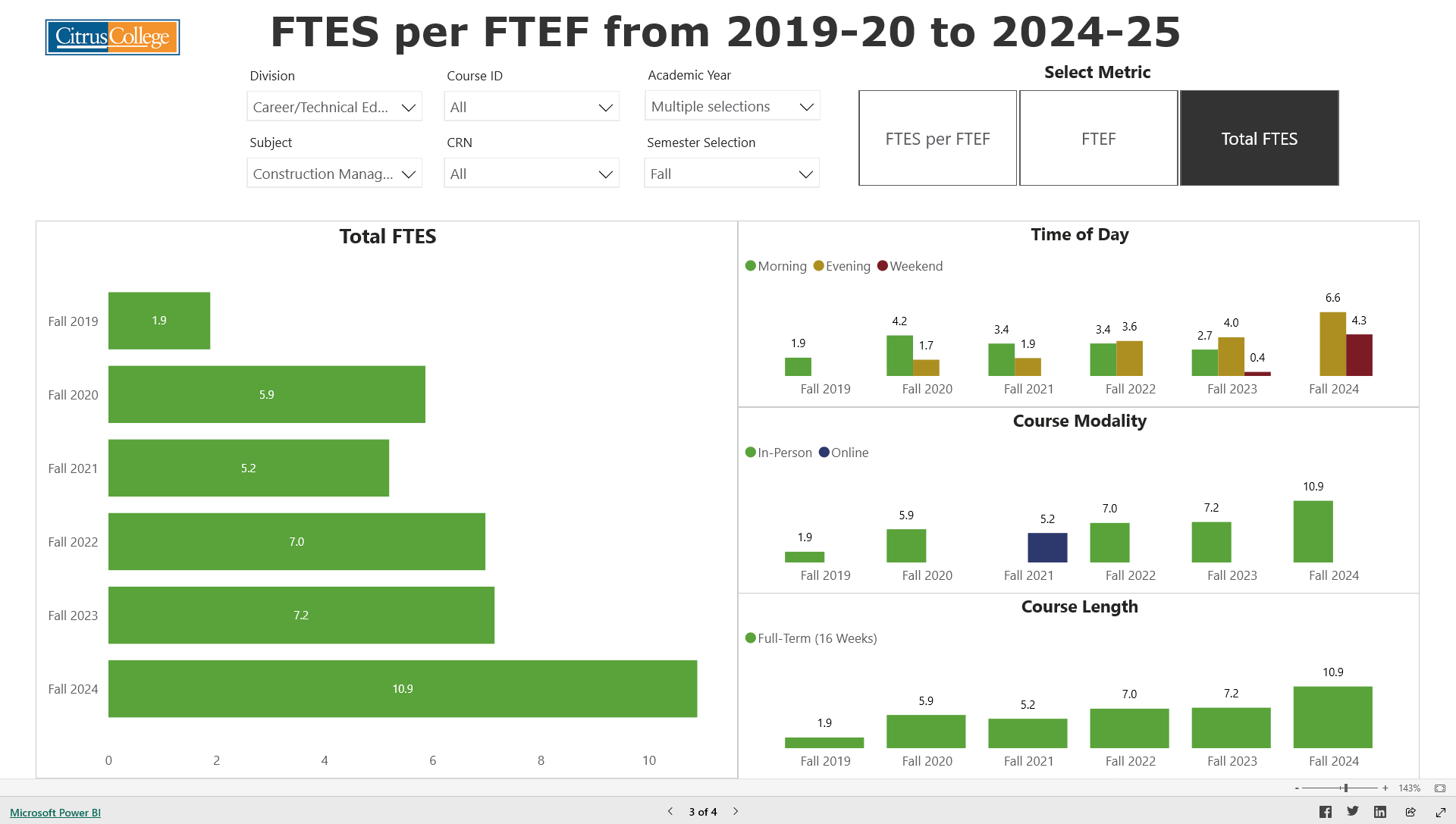 Construction Management Full Time Eqivalent Students screenshot on Power BI