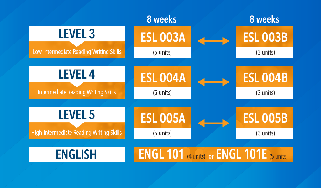 Citrus College ESL Placement Chart