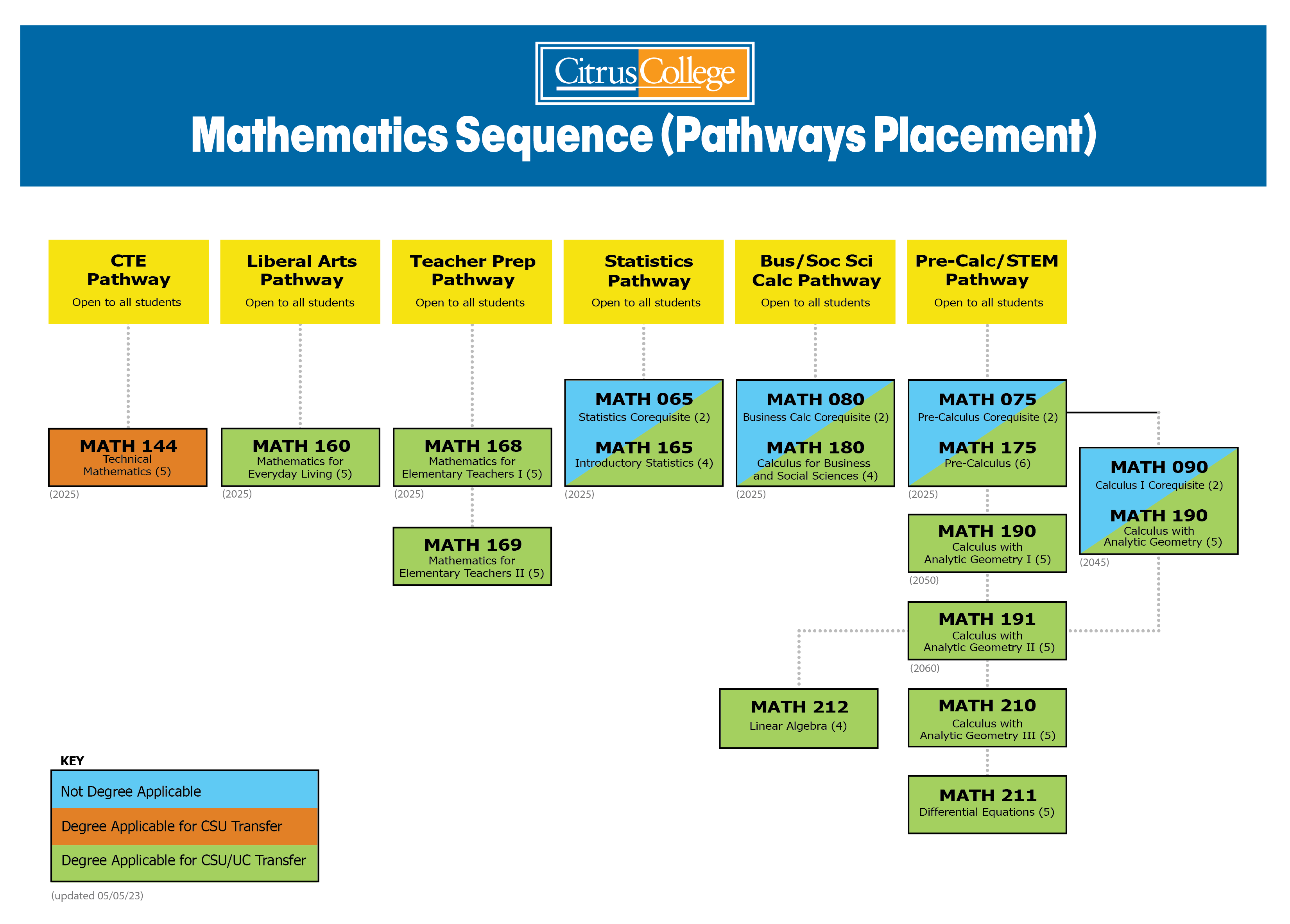 Citrus College Math Sequence Placement Chart, Pathways