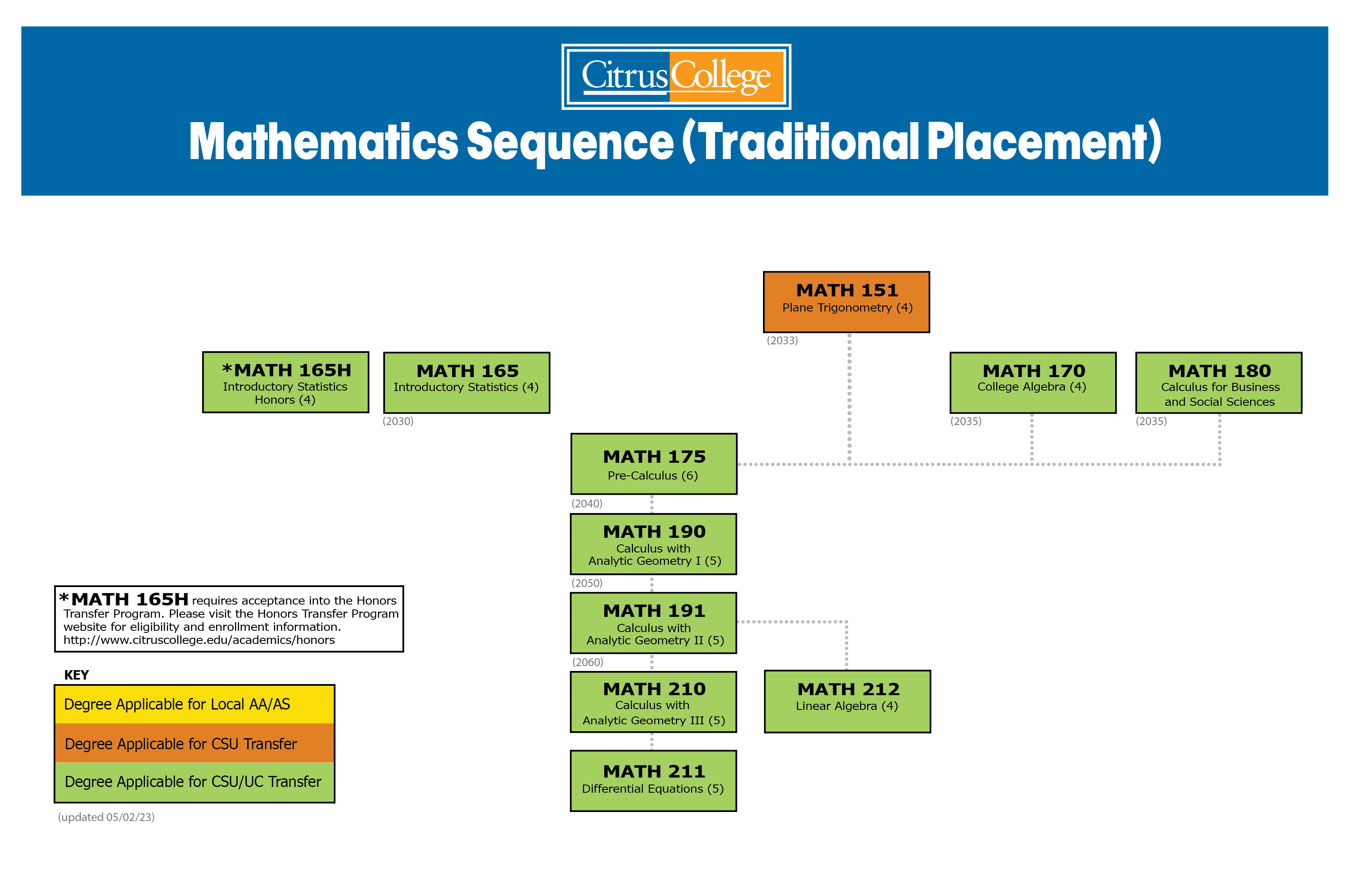 Citrus College Math Sequence Placement Chart, Traditional