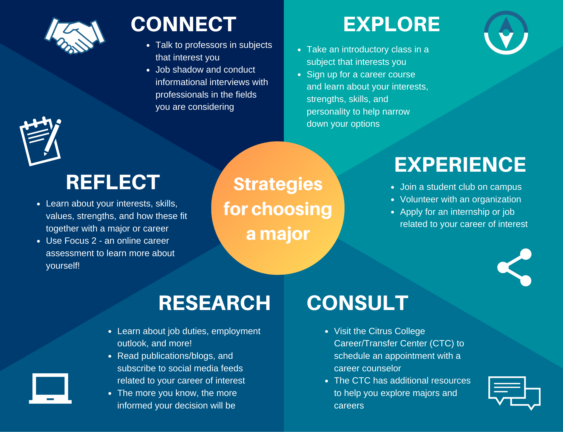 Strategies for Choosing a Major infographic