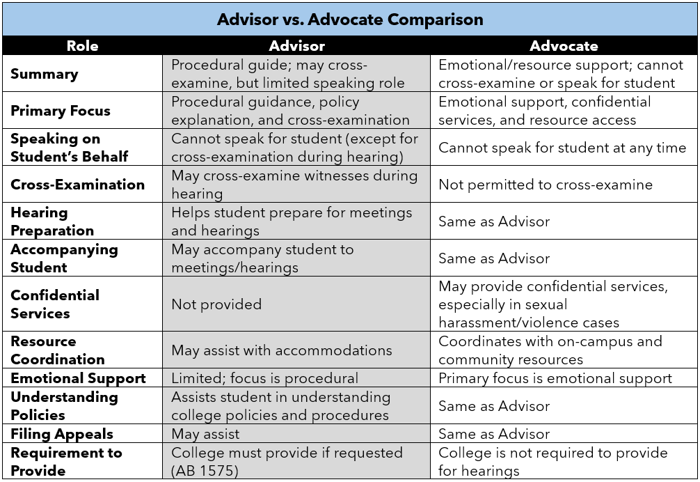 Advisor and Advocate compairson chart