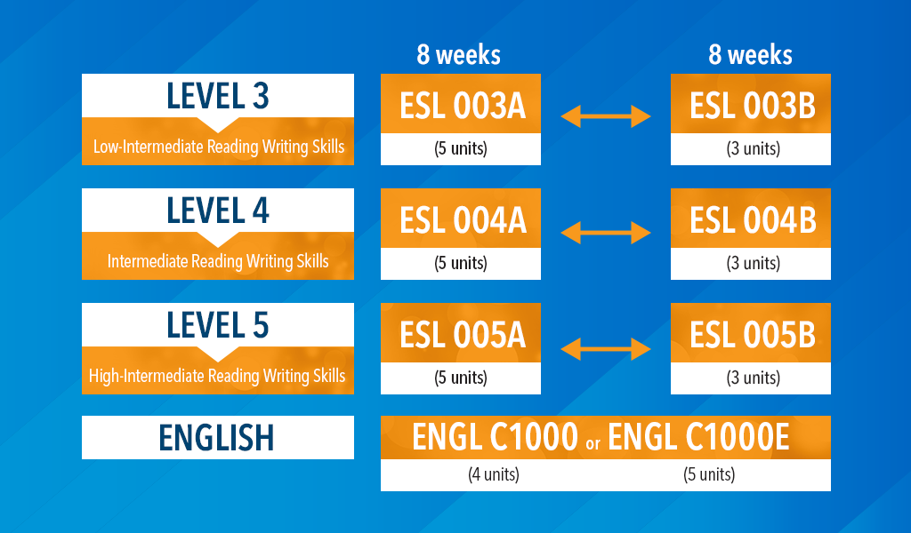 ESL Level Three or Low Intermediate Reading/Writing Skills includes ESL 003A at 5 units taken in eight weeks and ESL 003B at 3 units taken in eight weeks; ESL Level Four or Intermediate Reading/Writing Skills includes ESL 004A at 5 units taken in eight weeks and ESL 004B at 3 units taken in eight weeks; ESL Level Five or High Intermediate Reading/Writing Skills includes ESL 005A at 5 units taken in eight weeks and ESL 005B at 3 units taken in eight weeks; ESL Level Five leads to English ENGL C1000 Academic Reading and Writing at 4 units or ENGL C1000E Academic Reading and Writing Enhanced at 5 Units